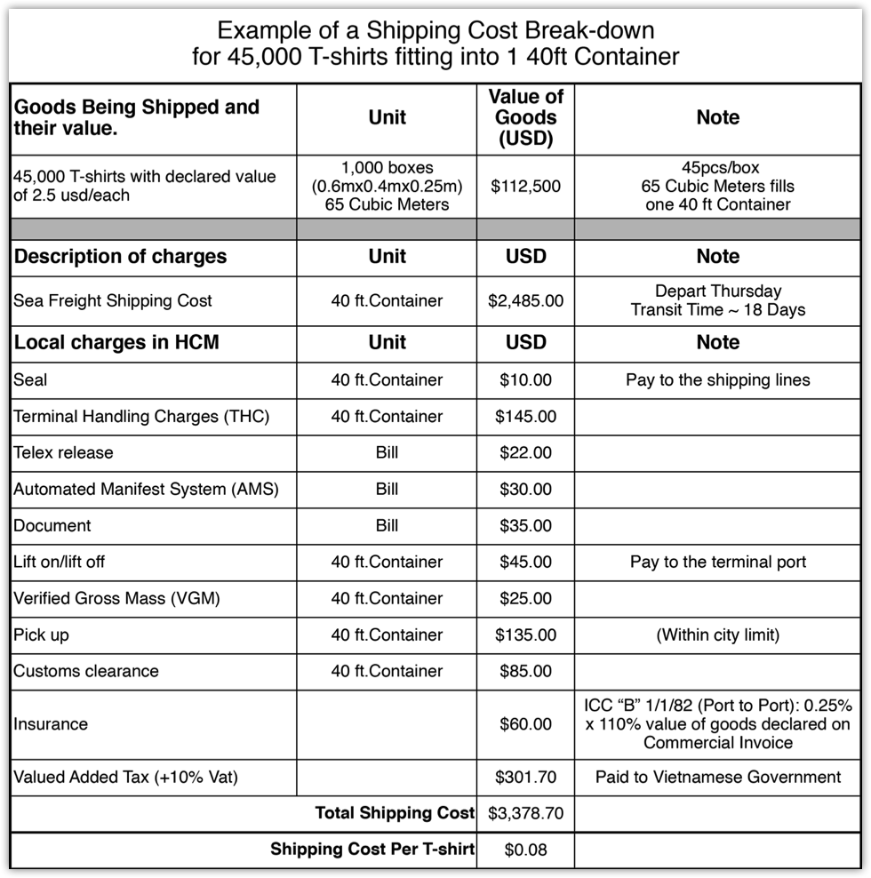Shipping Cost Breakdown
